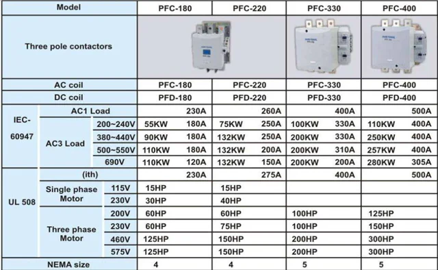 کنتاکتور پارس فانال، 400 آمپر، 2۵0 کیلووات، بوبین 110-۳۸0 AC ، مدل PFC-400